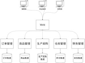 分布式服務化ERP系統(tǒng)架構設計與信息系統(tǒng)運行維護服務
